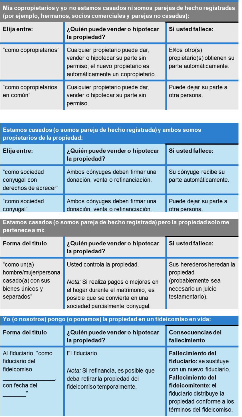 Cuadro que ilustra los efectos de las formas de título según se describen en el texto anterior.
