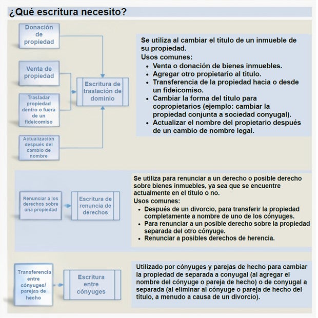 Diagrama de flujo para determinar qué escritura puede ser apropiada en diversas circunstancias. La escritura de donación se utiliza para donaciones de propiedades, ventas de propiedades, transferencias de propiedades a un fideicomiso o su salida de este, o para actualizar una escritura después de un cambio de nombre. La escritura de renuncia de derechos se utiliza para ceder derechos sobre una propiedad y también puede usarse para los mismos fines que una escritura de donación. La escritura interconyugal se utiliza para cambiar o confirmar la condición de comunidad de bienes o de separación de bienes de un inmueble.